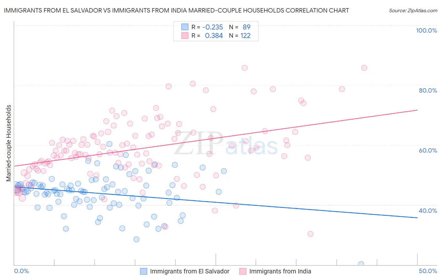 Immigrants from El Salvador vs Immigrants from India Married-couple Households