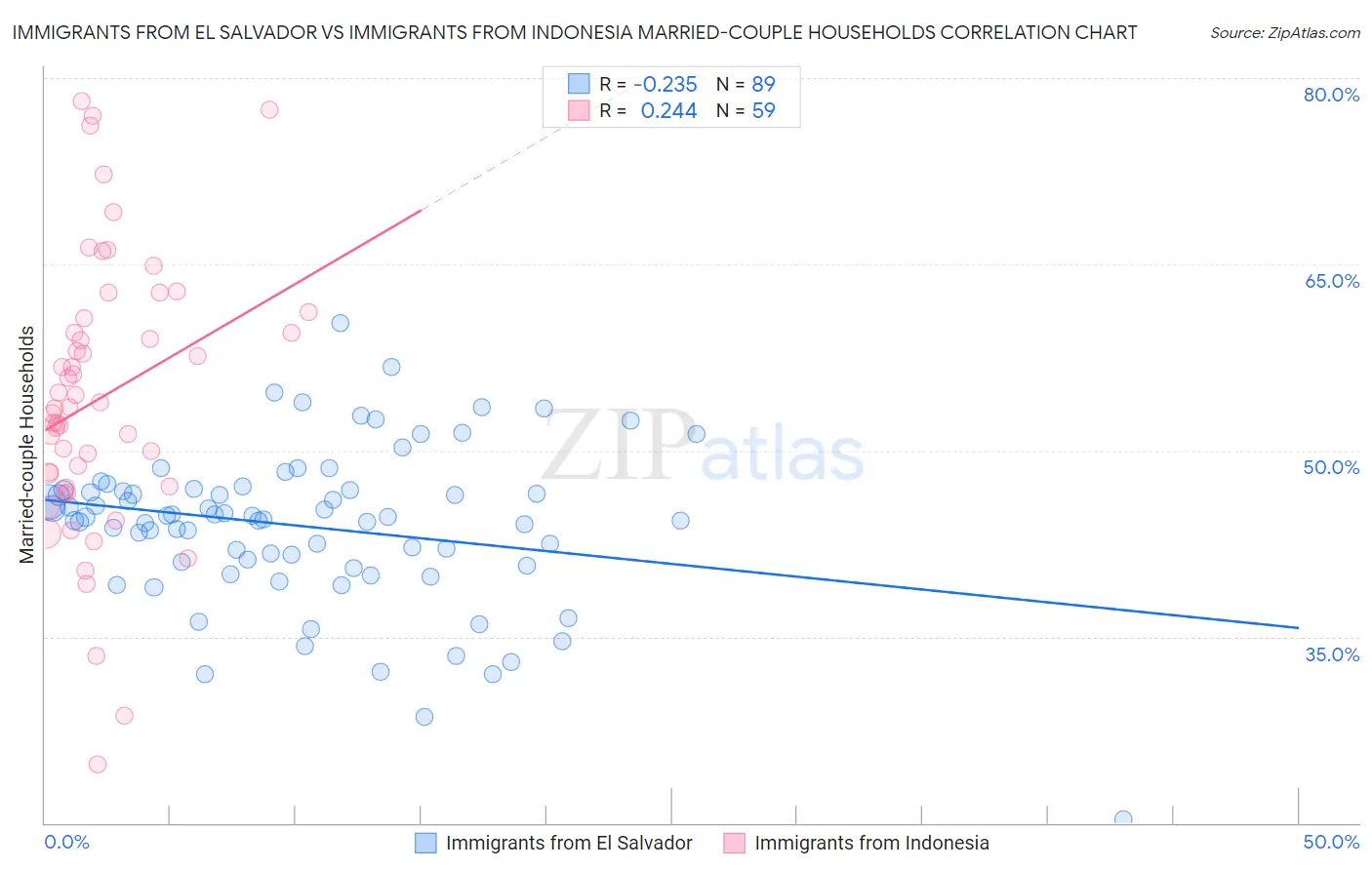 Immigrants from El Salvador vs Immigrants from Indonesia Married-couple Households