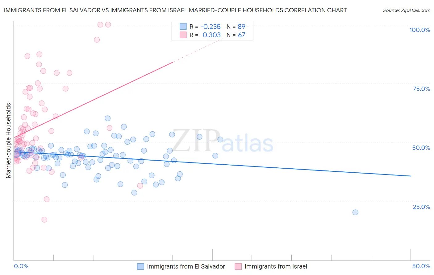 Immigrants from El Salvador vs Immigrants from Israel Married-couple Households