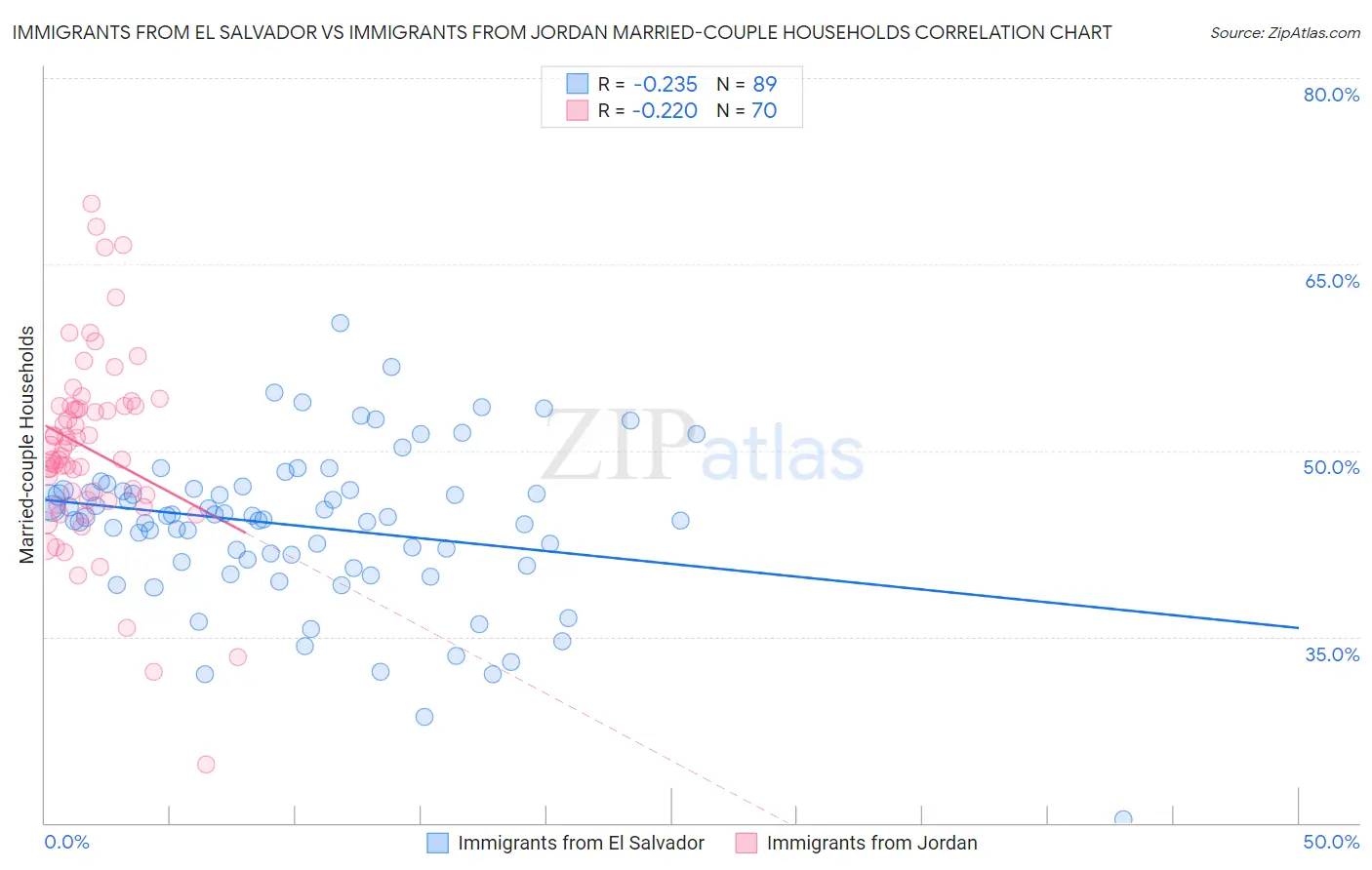 Immigrants from El Salvador vs Immigrants from Jordan Married-couple Households