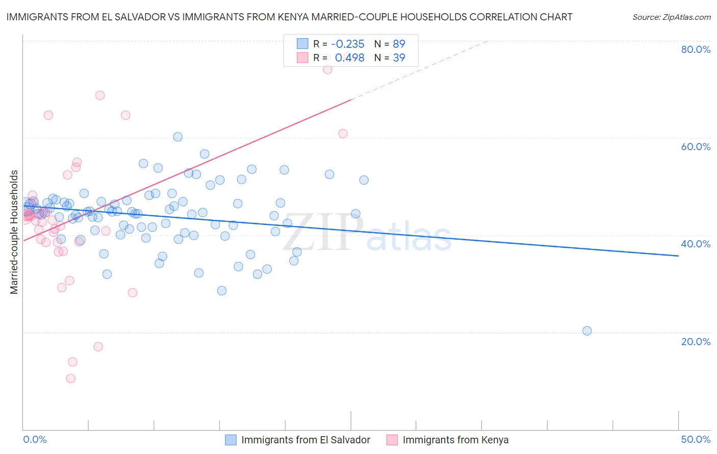 Immigrants from El Salvador vs Immigrants from Kenya Married-couple Households