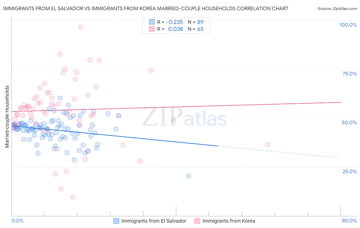 Immigrants from El Salvador vs Immigrants from Korea Married-couple Households