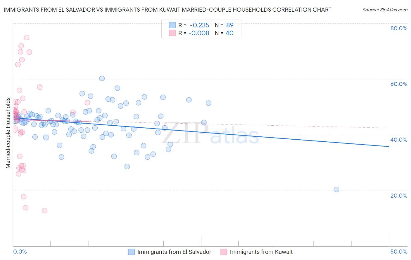 Immigrants from El Salvador vs Immigrants from Kuwait Married-couple Households