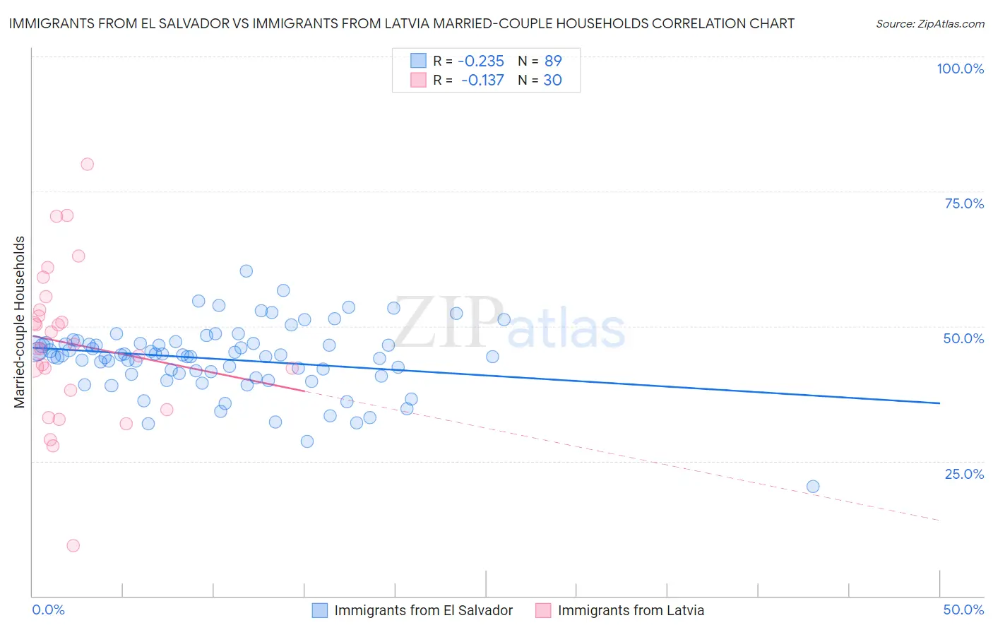 Immigrants from El Salvador vs Immigrants from Latvia Married-couple Households