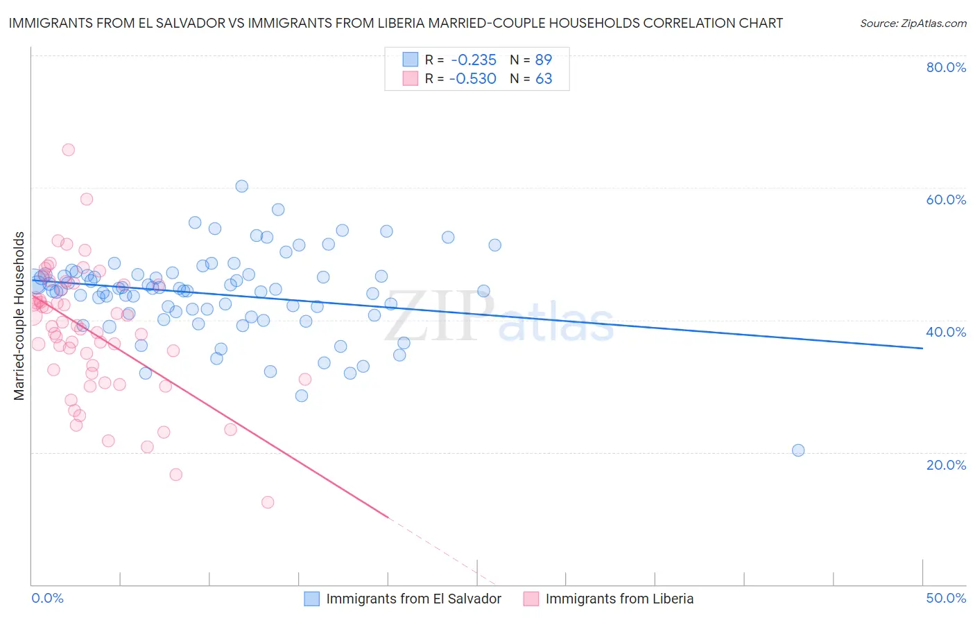 Immigrants from El Salvador vs Immigrants from Liberia Married-couple Households