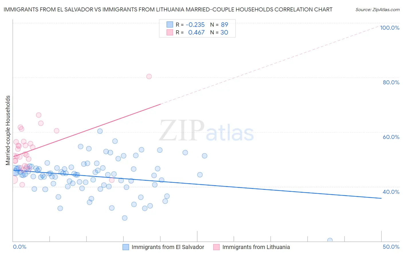 Immigrants from El Salvador vs Immigrants from Lithuania Married-couple Households