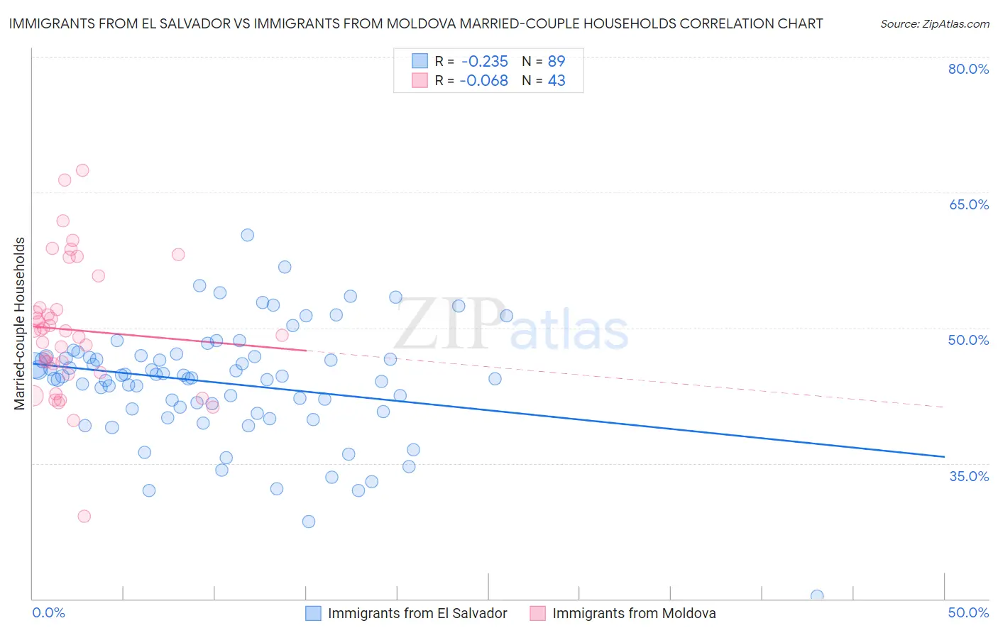 Immigrants from El Salvador vs Immigrants from Moldova Married-couple Households