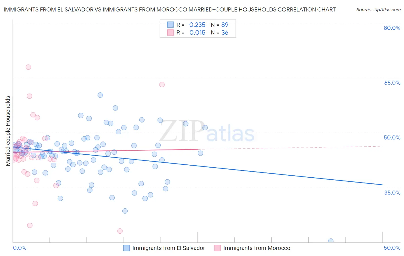 Immigrants from El Salvador vs Immigrants from Morocco Married-couple Households