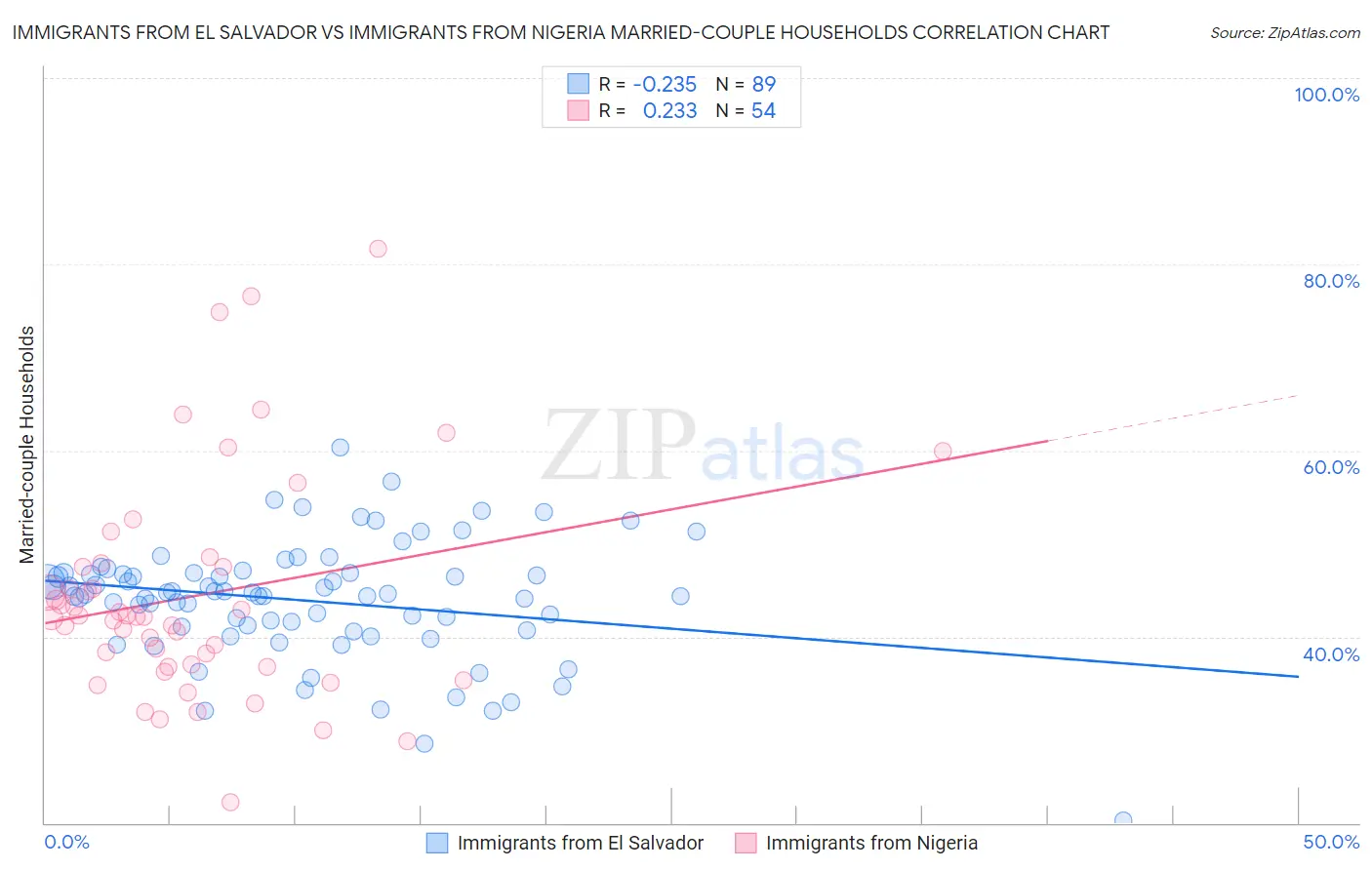 Immigrants from El Salvador vs Immigrants from Nigeria Married-couple Households