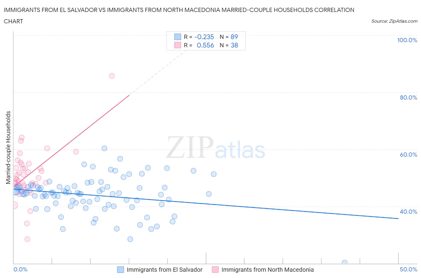 Immigrants from El Salvador vs Immigrants from North Macedonia Married-couple Households