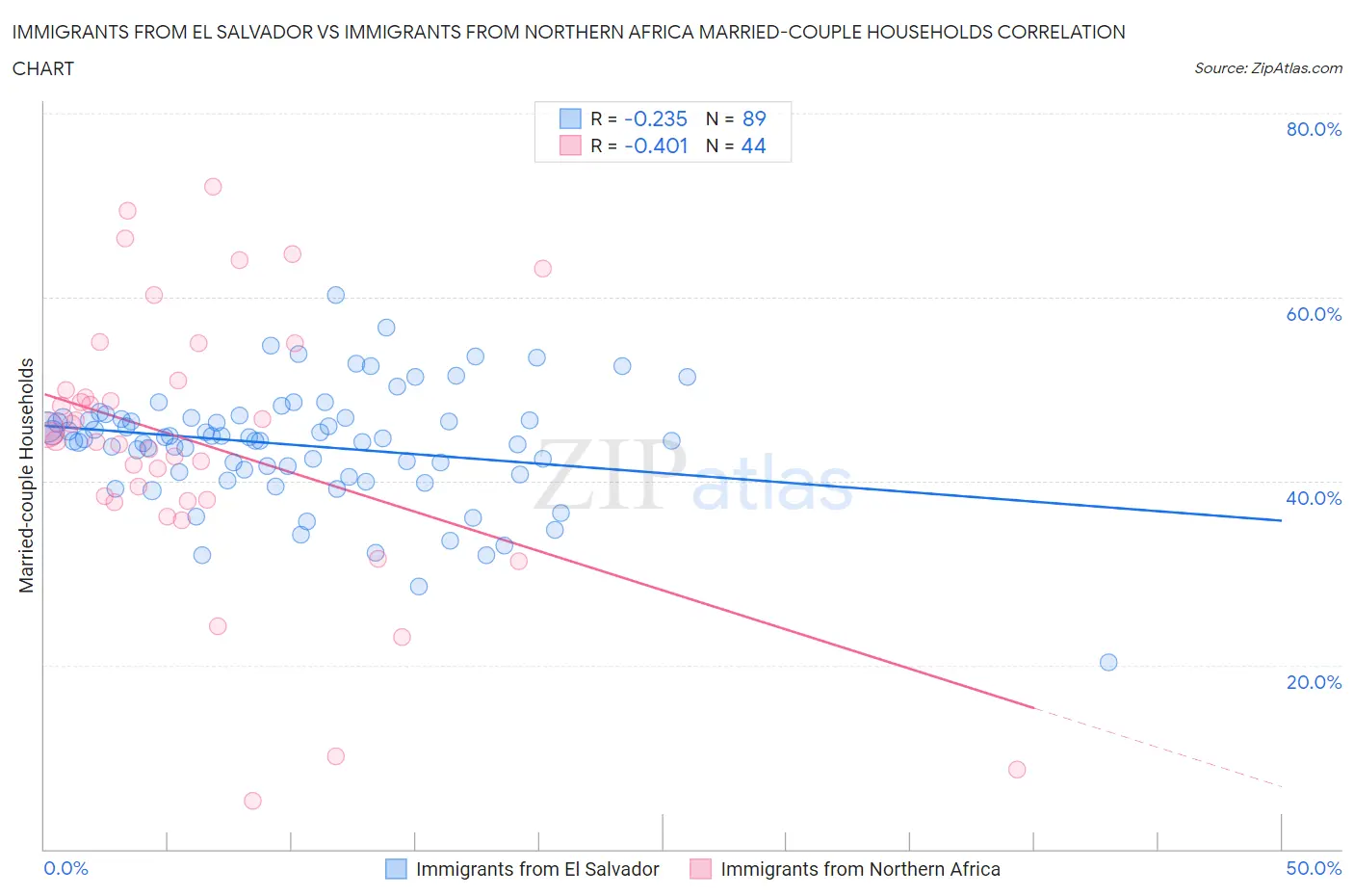 Immigrants from El Salvador vs Immigrants from Northern Africa Married-couple Households