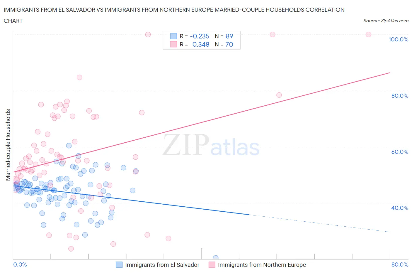 Immigrants from El Salvador vs Immigrants from Northern Europe Married-couple Households