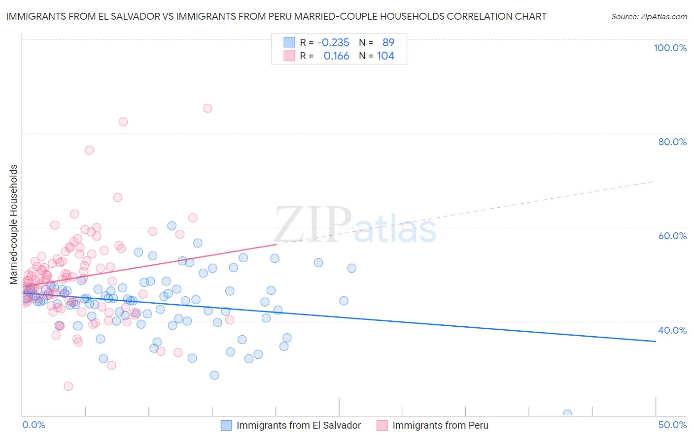 Immigrants from El Salvador vs Immigrants from Peru Married-couple Households