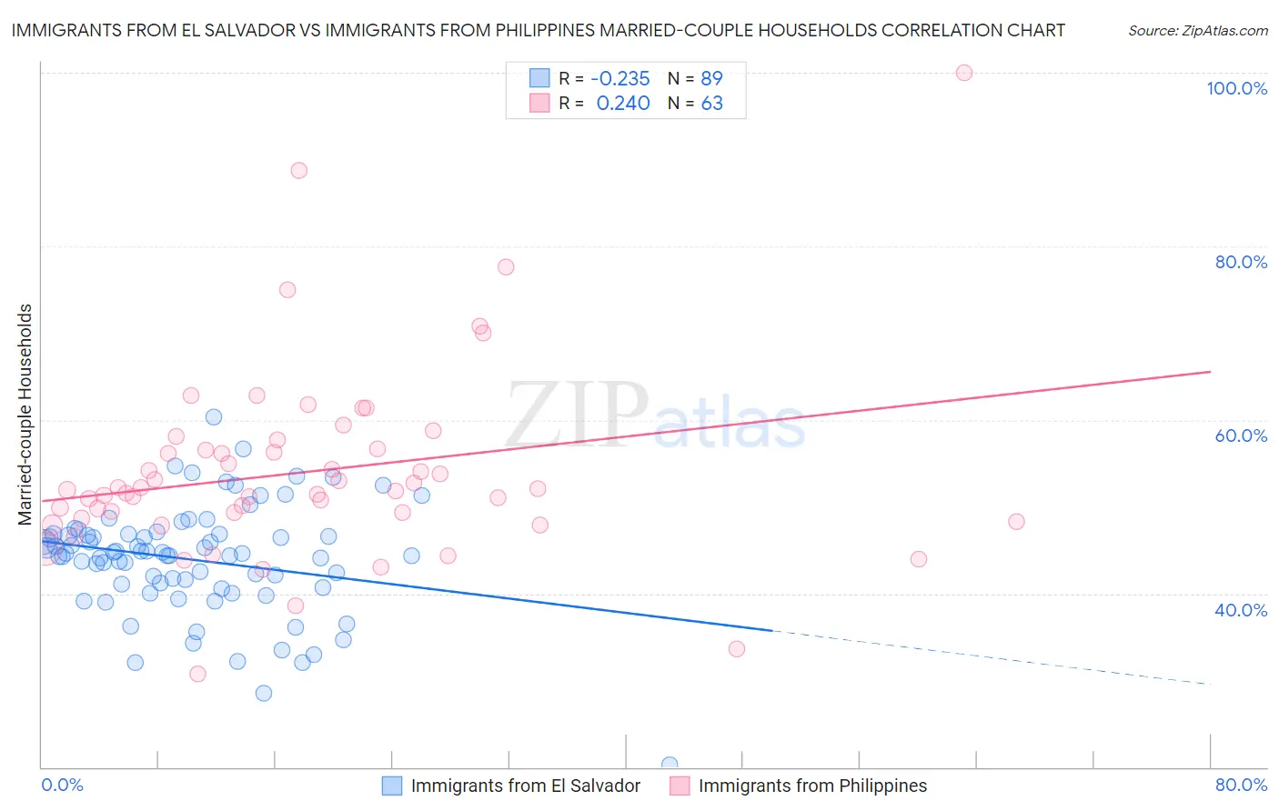 Immigrants from El Salvador vs Immigrants from Philippines Married-couple Households