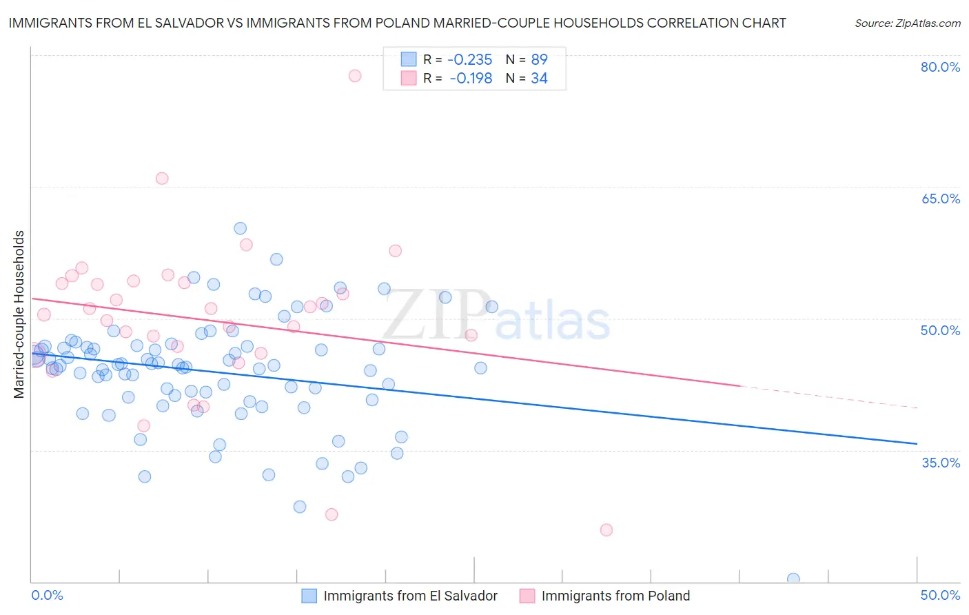 Immigrants from El Salvador vs Immigrants from Poland Married-couple Households