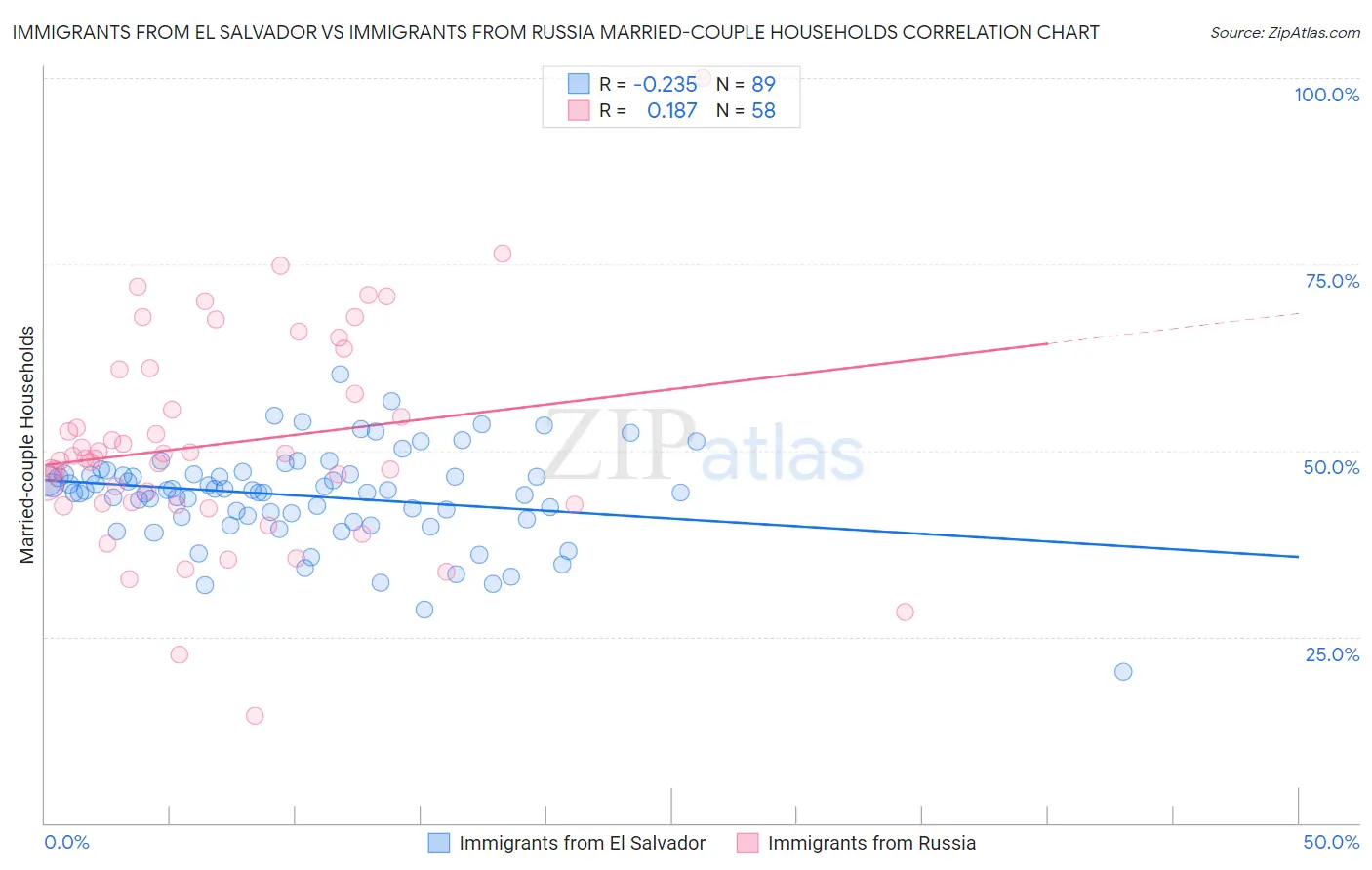 Immigrants from El Salvador vs Immigrants from Russia Married-couple Households
