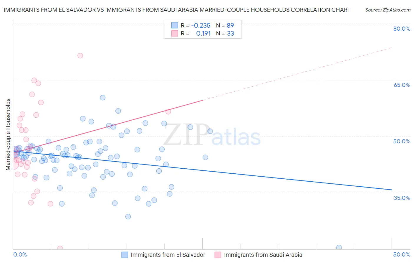 Immigrants from El Salvador vs Immigrants from Saudi Arabia Married-couple Households