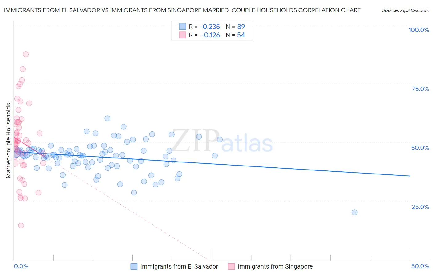 Immigrants from El Salvador vs Immigrants from Singapore Married-couple Households