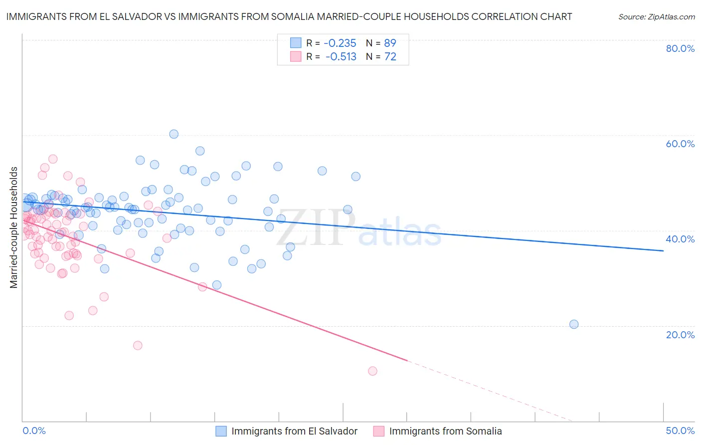 Immigrants from El Salvador vs Immigrants from Somalia Married-couple Households