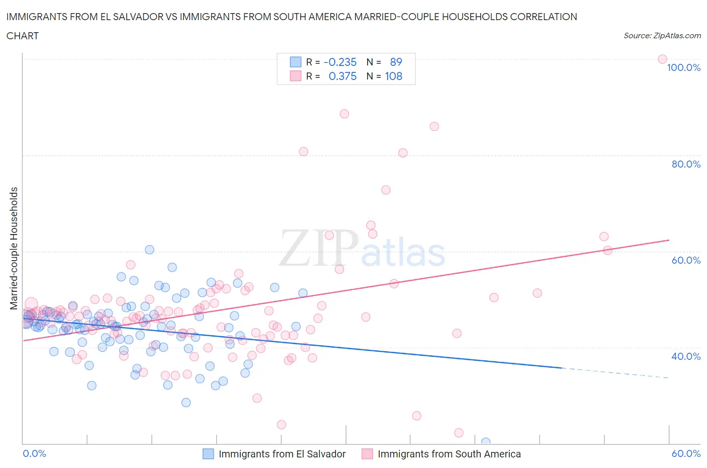 Immigrants from El Salvador vs Immigrants from South America Married-couple Households
