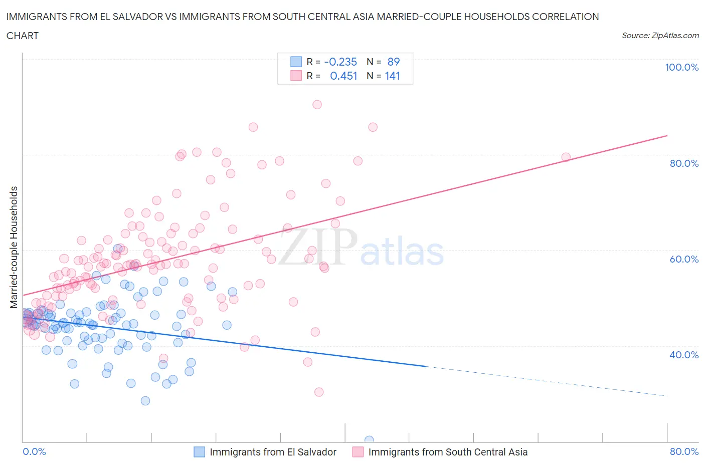 Immigrants from El Salvador vs Immigrants from South Central Asia Married-couple Households