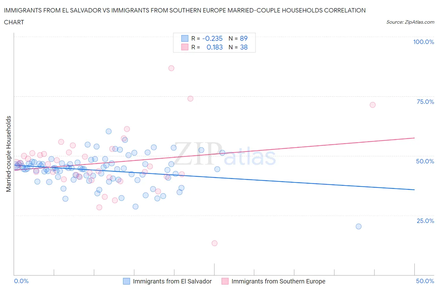 Immigrants from El Salvador vs Immigrants from Southern Europe Married-couple Households