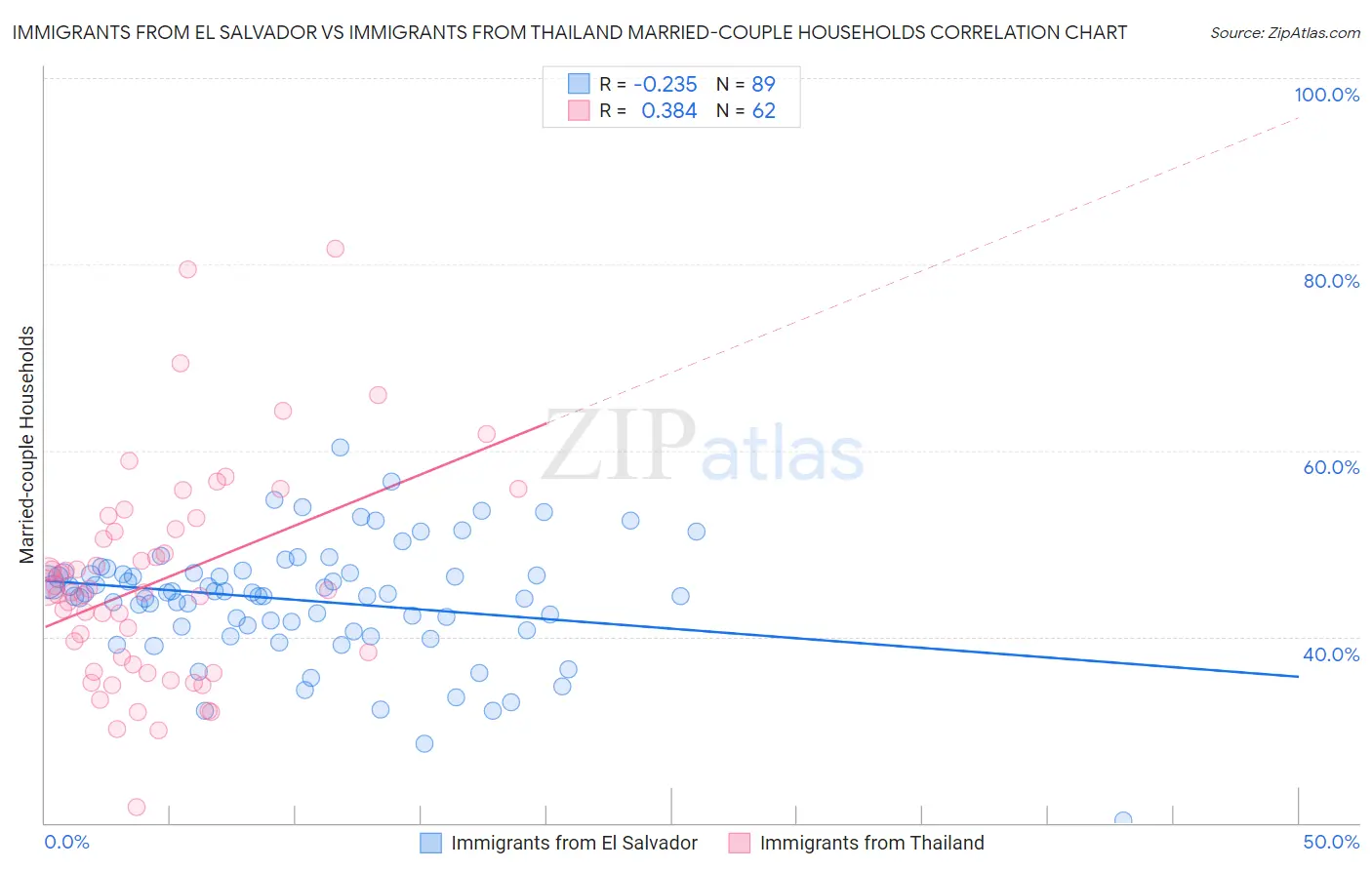 Immigrants from El Salvador vs Immigrants from Thailand Married-couple Households