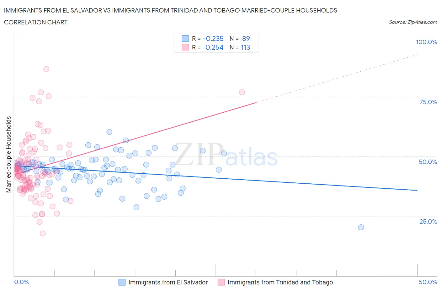 Immigrants from El Salvador vs Immigrants from Trinidad and Tobago Married-couple Households