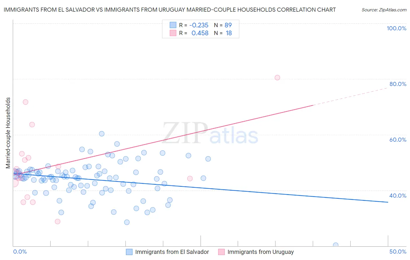 Immigrants from El Salvador vs Immigrants from Uruguay Married-couple Households