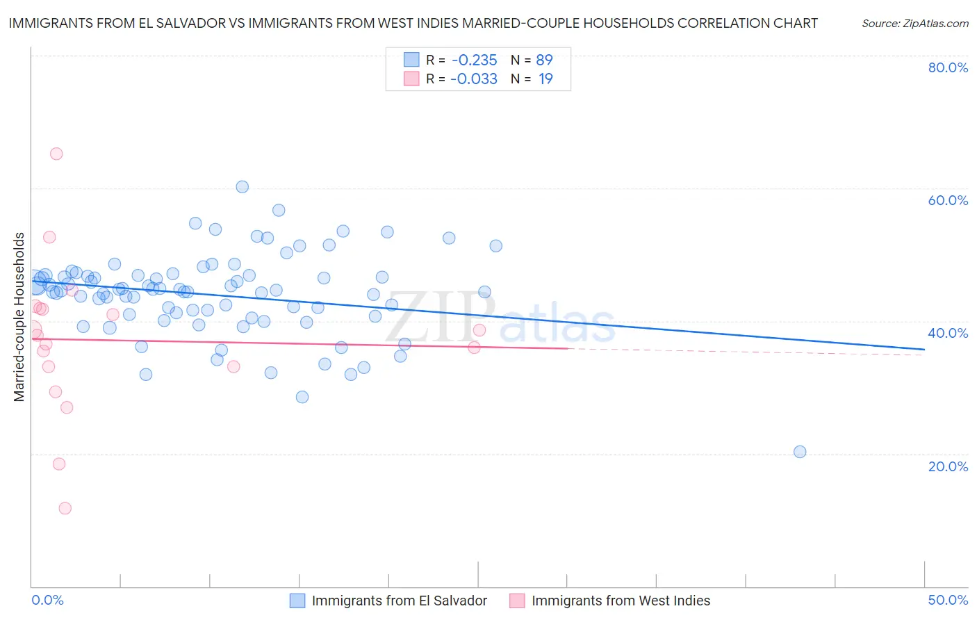 Immigrants from El Salvador vs Immigrants from West Indies Married-couple Households