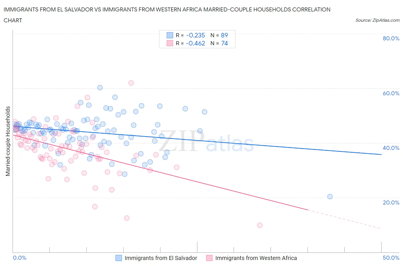 Immigrants from El Salvador vs Immigrants from Western Africa Married-couple Households