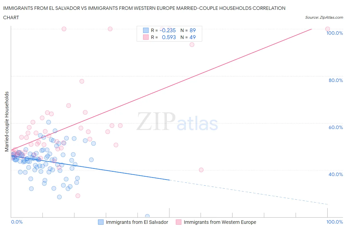 Immigrants from El Salvador vs Immigrants from Western Europe Married-couple Households