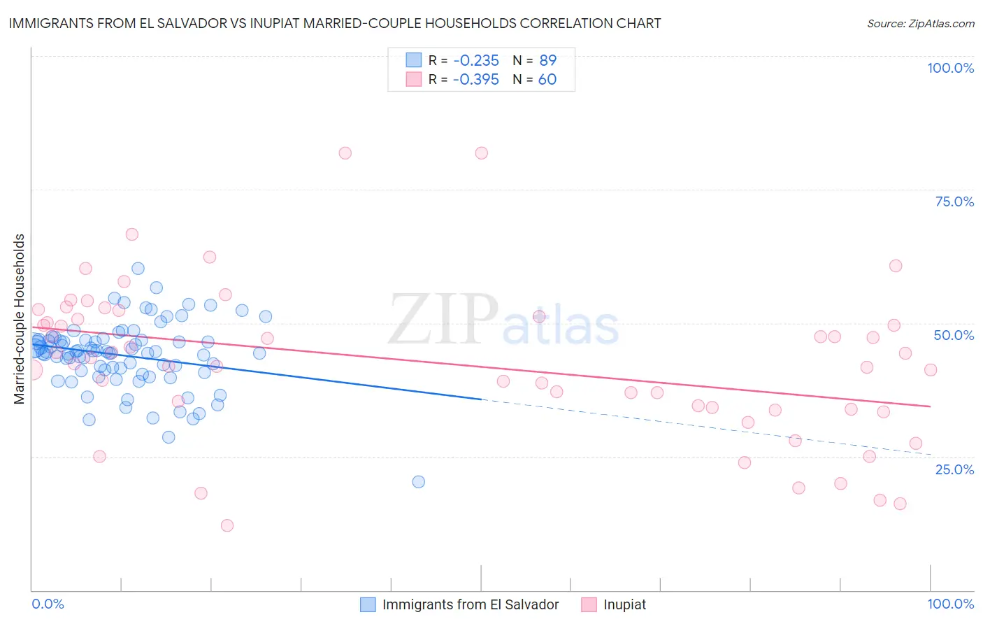 Immigrants from El Salvador vs Inupiat Married-couple Households