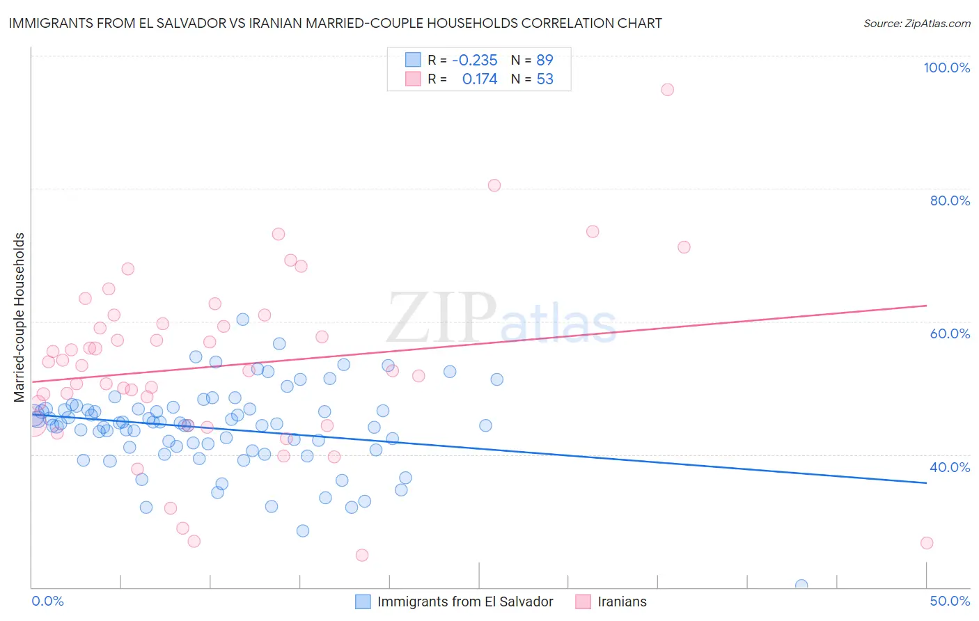 Immigrants from El Salvador vs Iranian Married-couple Households