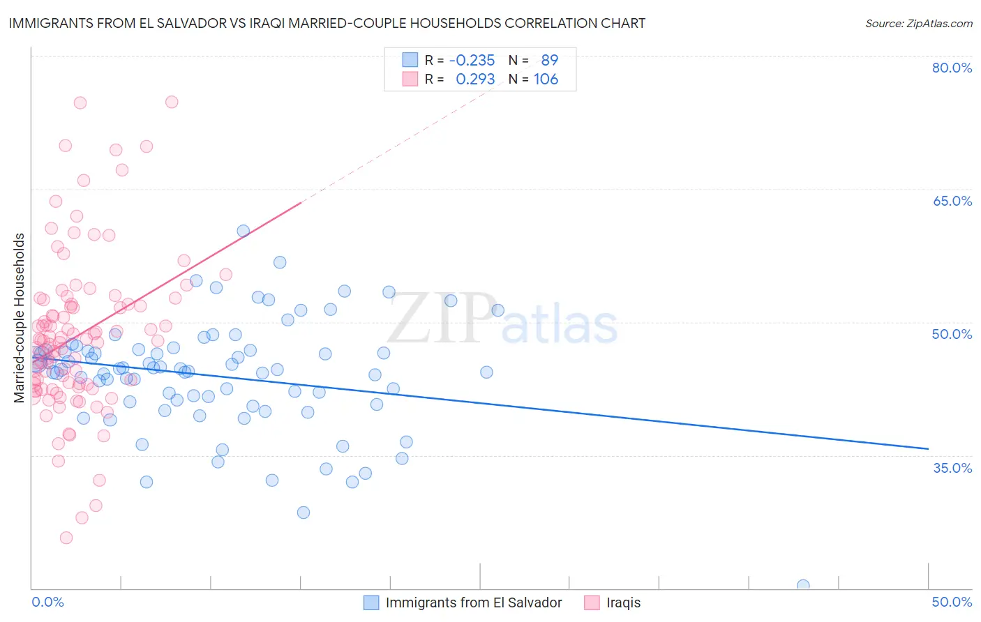 Immigrants from El Salvador vs Iraqi Married-couple Households