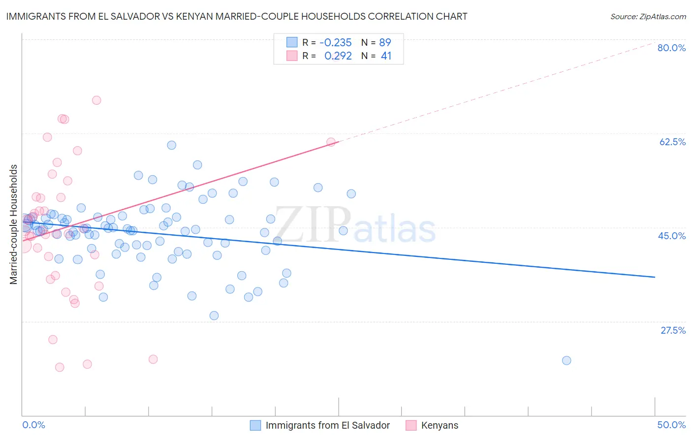 Immigrants from El Salvador vs Kenyan Married-couple Households