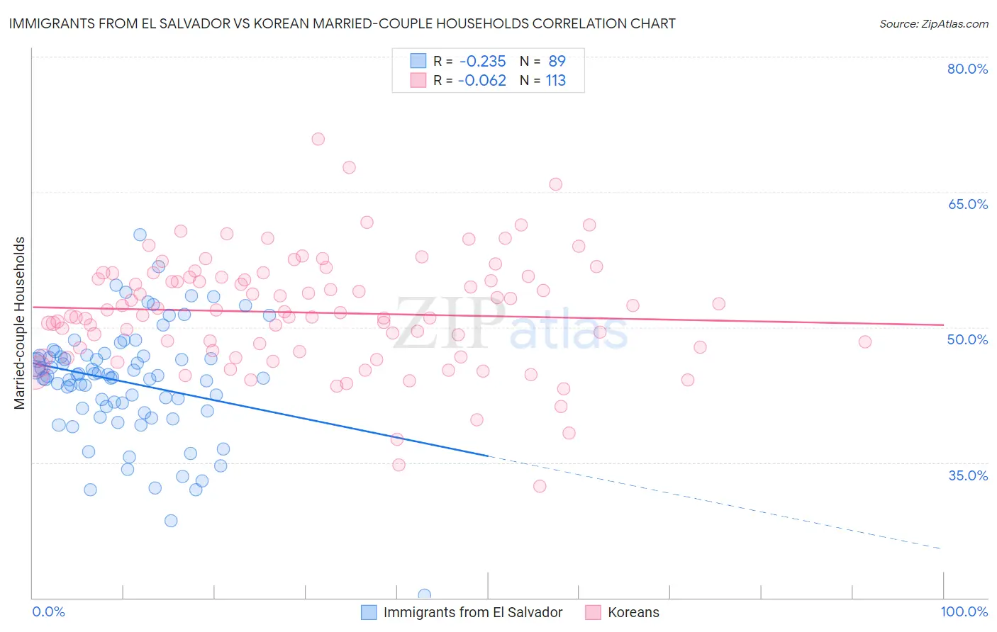 Immigrants from El Salvador vs Korean Married-couple Households