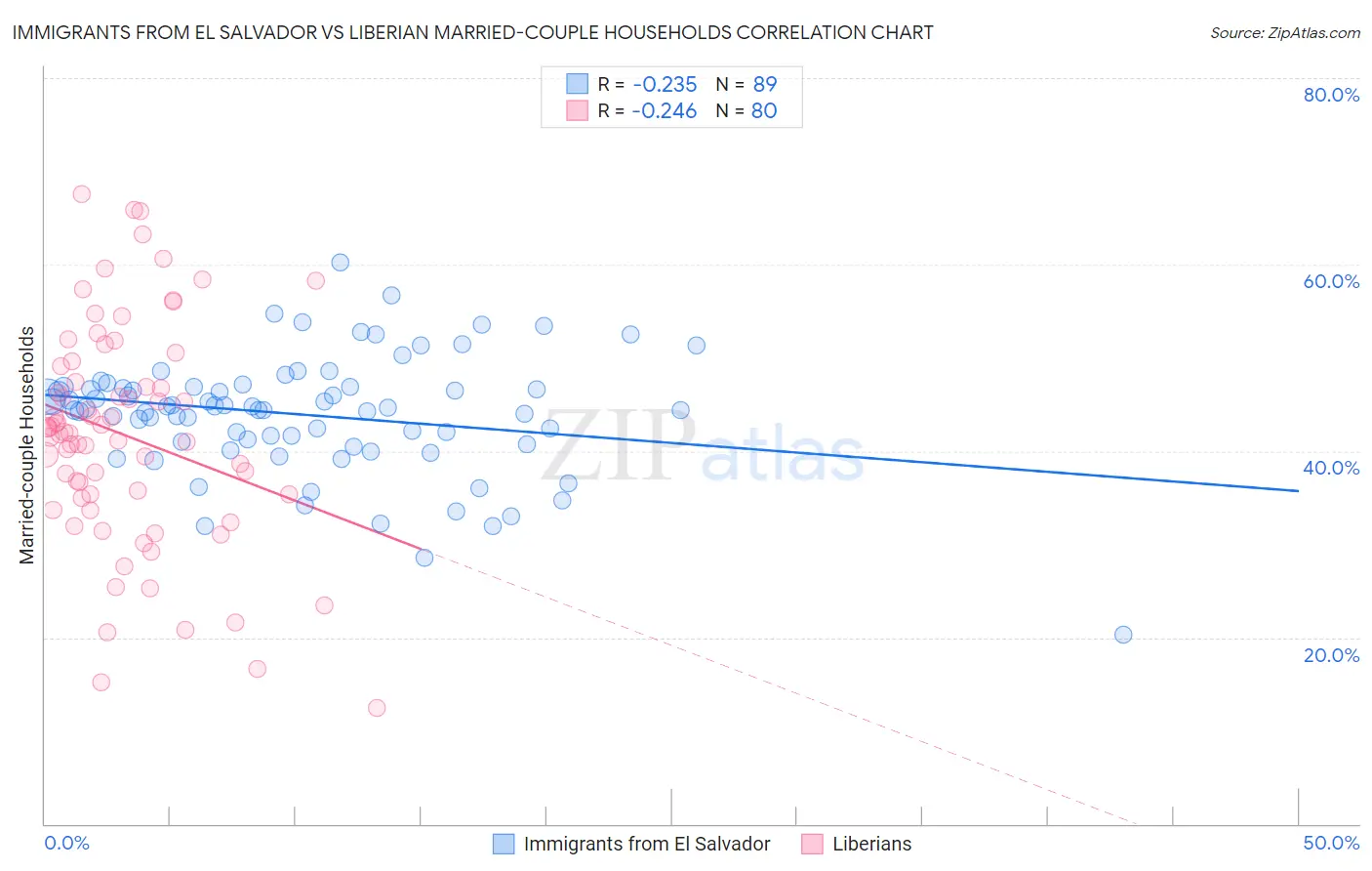 Immigrants from El Salvador vs Liberian Married-couple Households