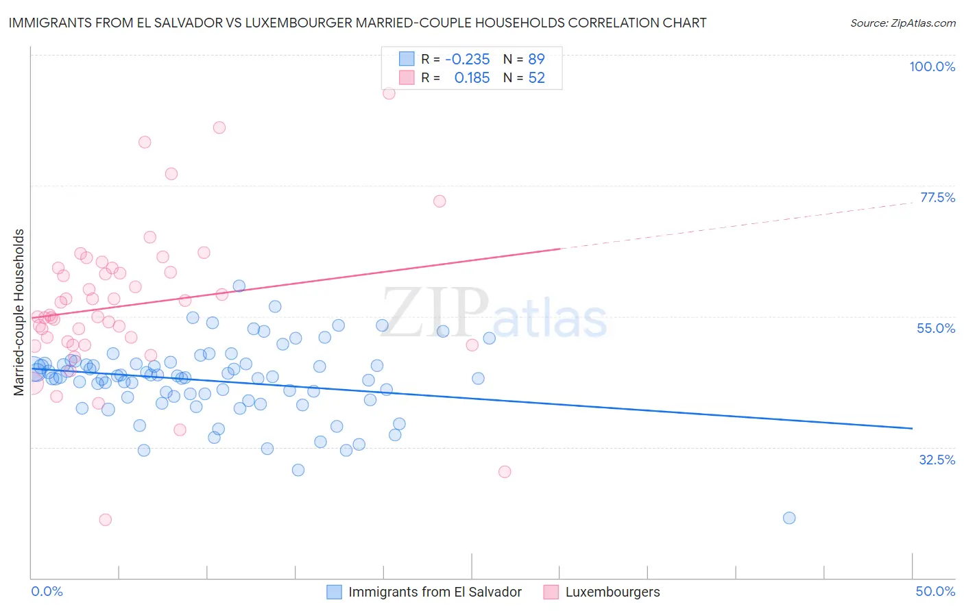 Immigrants from El Salvador vs Luxembourger Married-couple Households