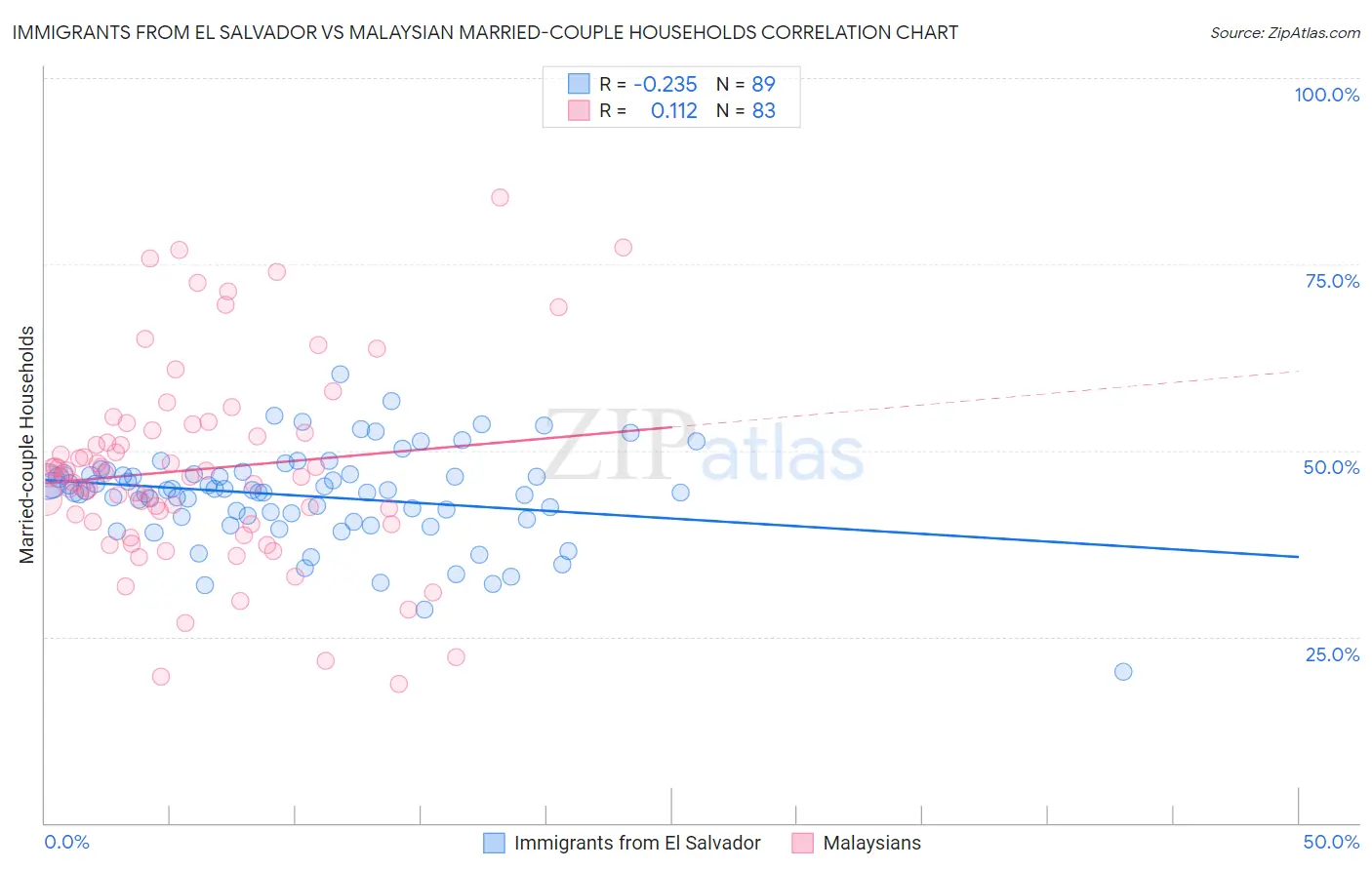 Immigrants from El Salvador vs Malaysian Married-couple Households