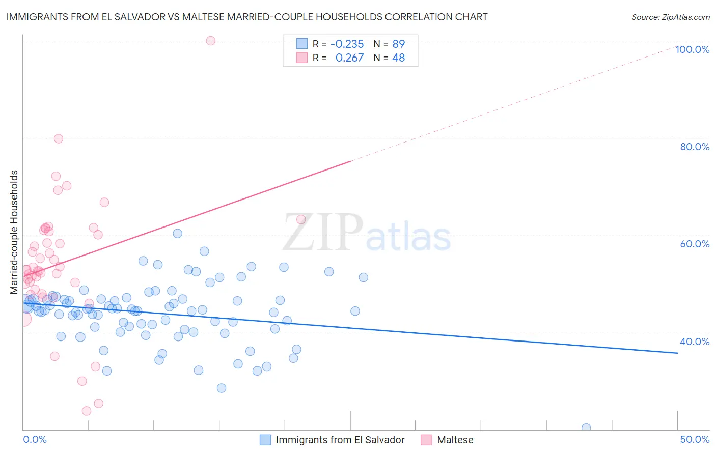 Immigrants from El Salvador vs Maltese Married-couple Households
