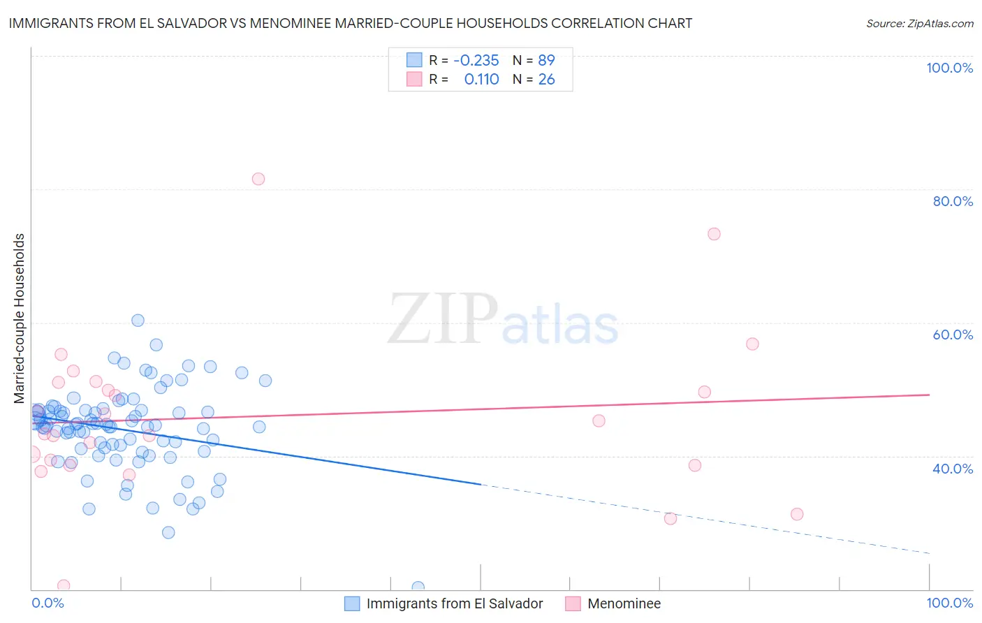 Immigrants from El Salvador vs Menominee Married-couple Households