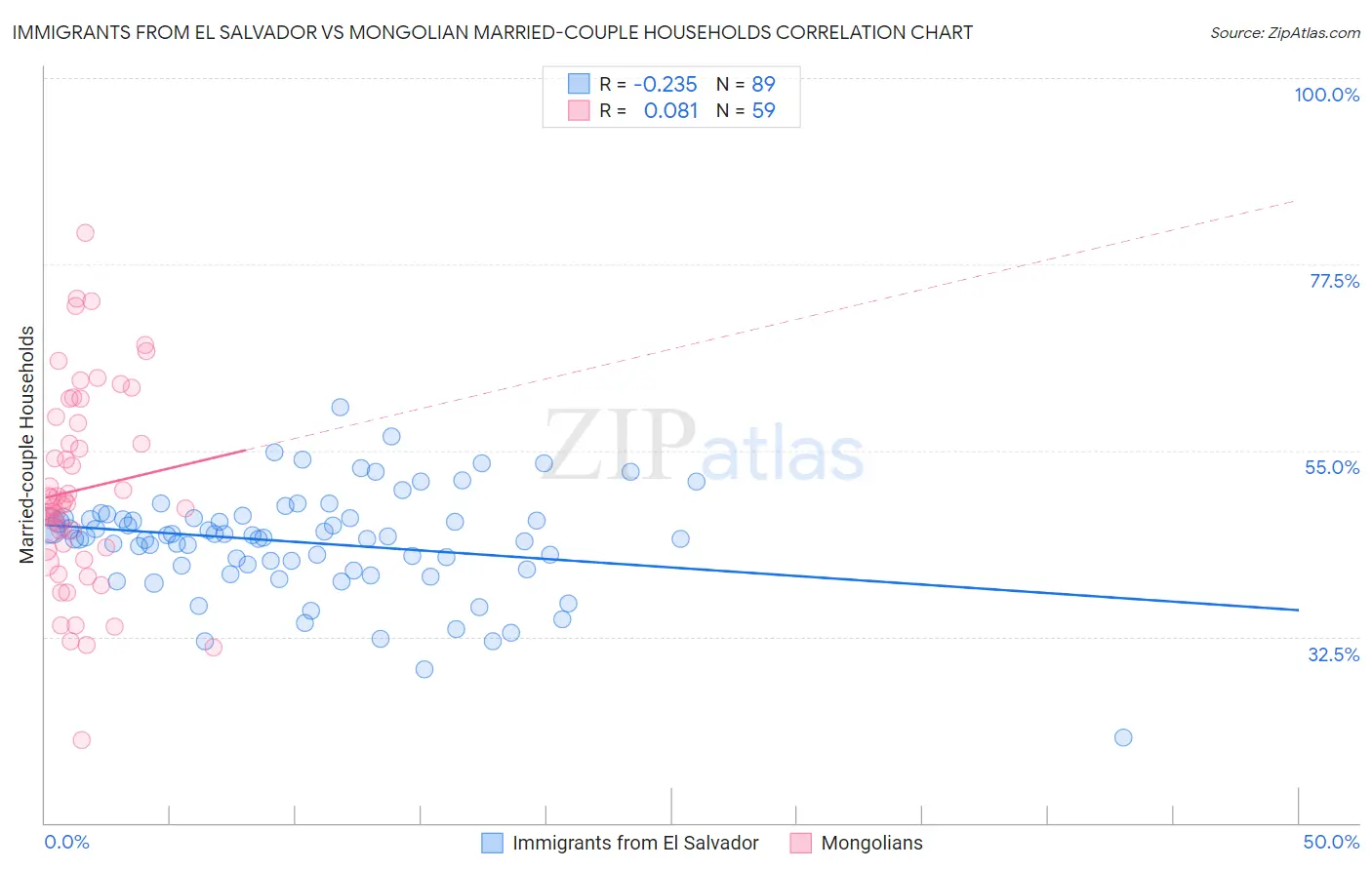 Immigrants from El Salvador vs Mongolian Married-couple Households