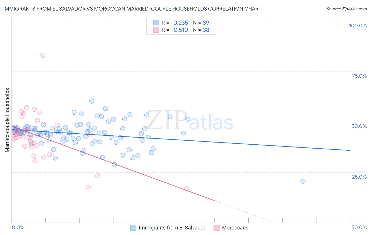 Immigrants from El Salvador vs Moroccan Married-couple Households
