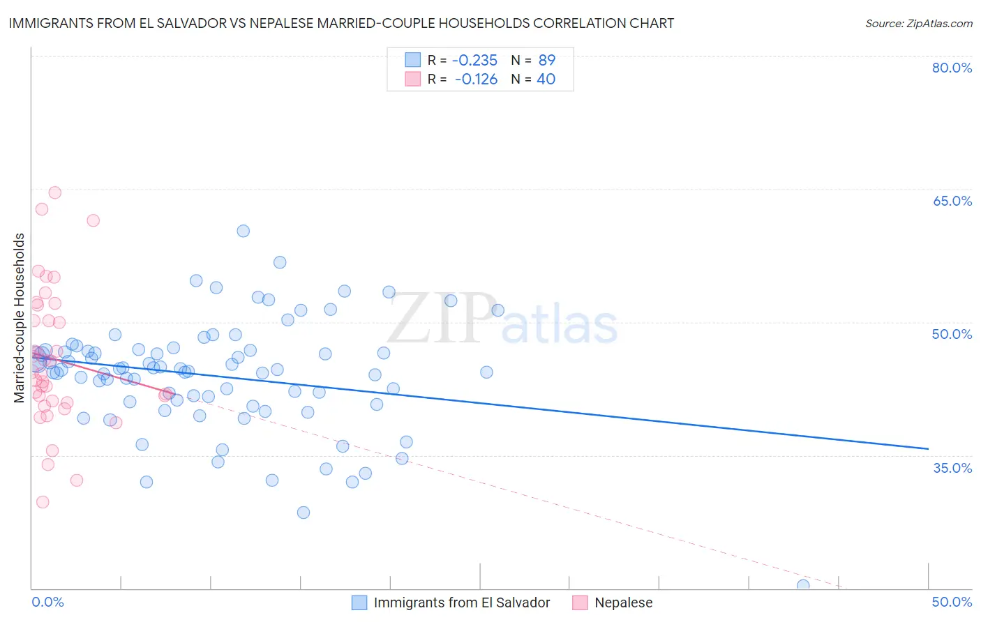 Immigrants from El Salvador vs Nepalese Married-couple Households