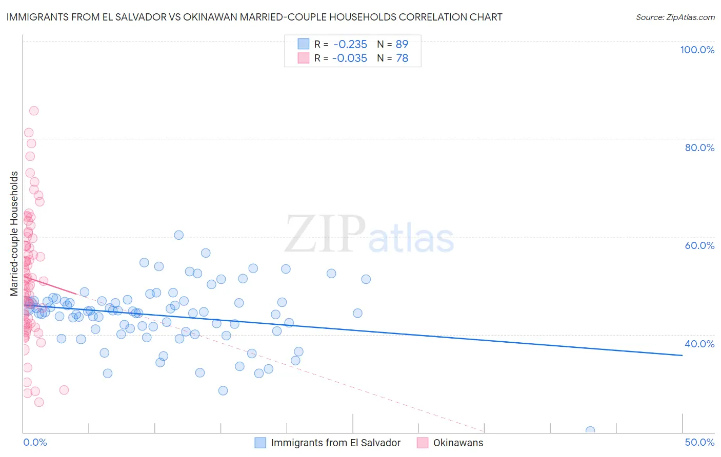 Immigrants from El Salvador vs Okinawan Married-couple Households