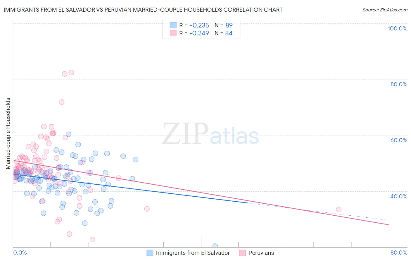 Immigrants from El Salvador vs Peruvian Married-couple Households