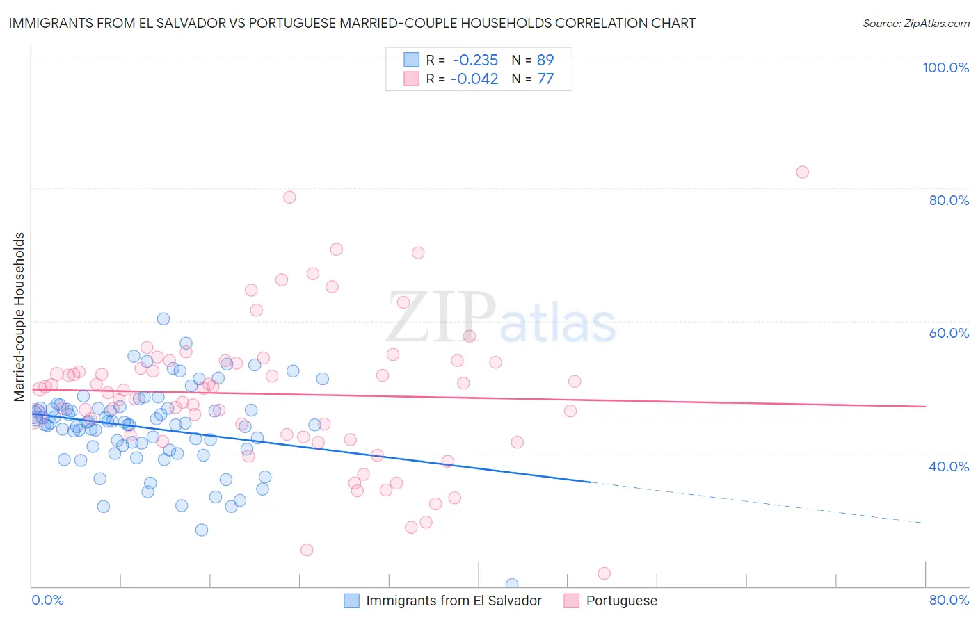 Immigrants from El Salvador vs Portuguese Married-couple Households