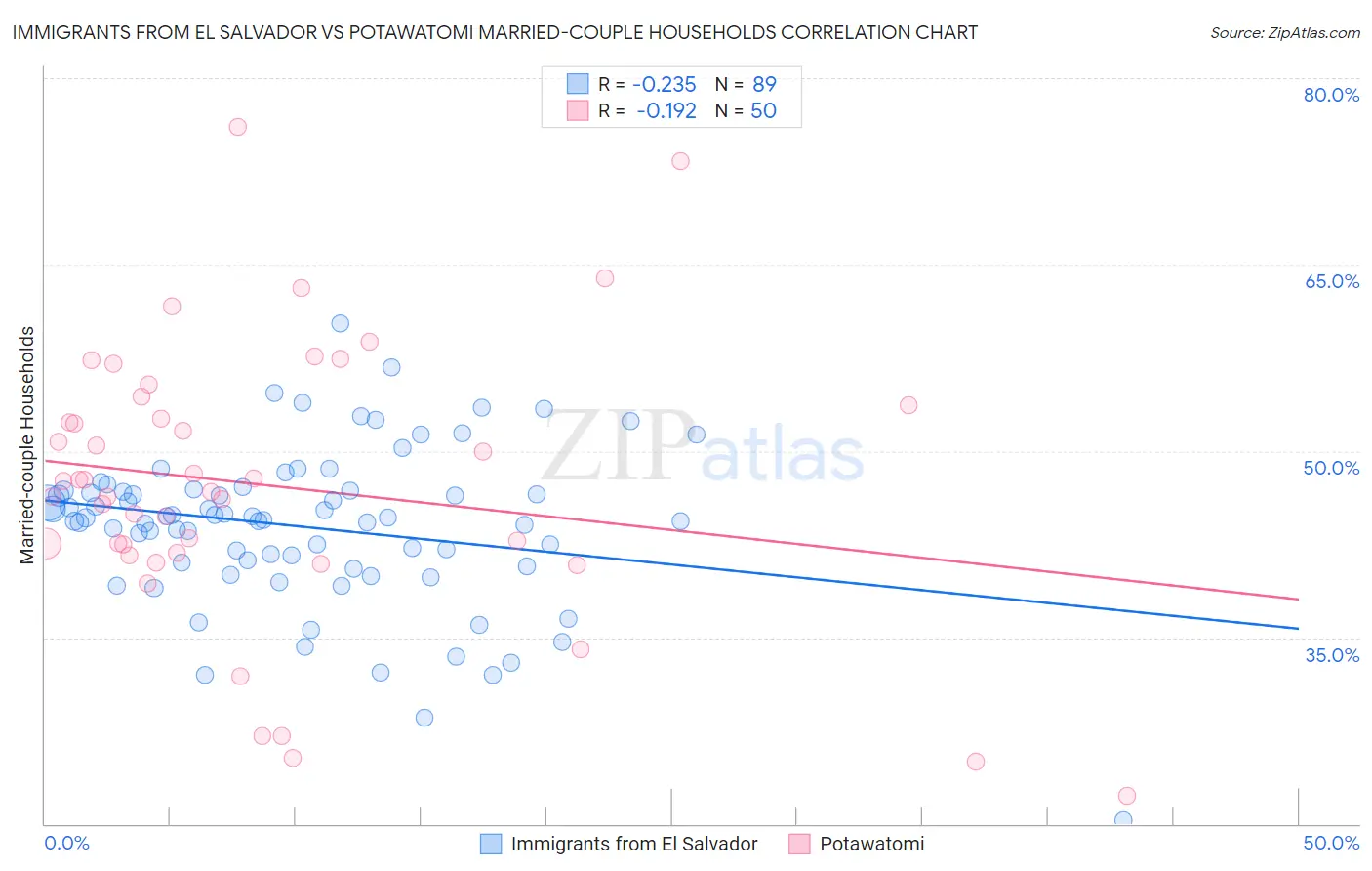 Immigrants from El Salvador vs Potawatomi Married-couple Households