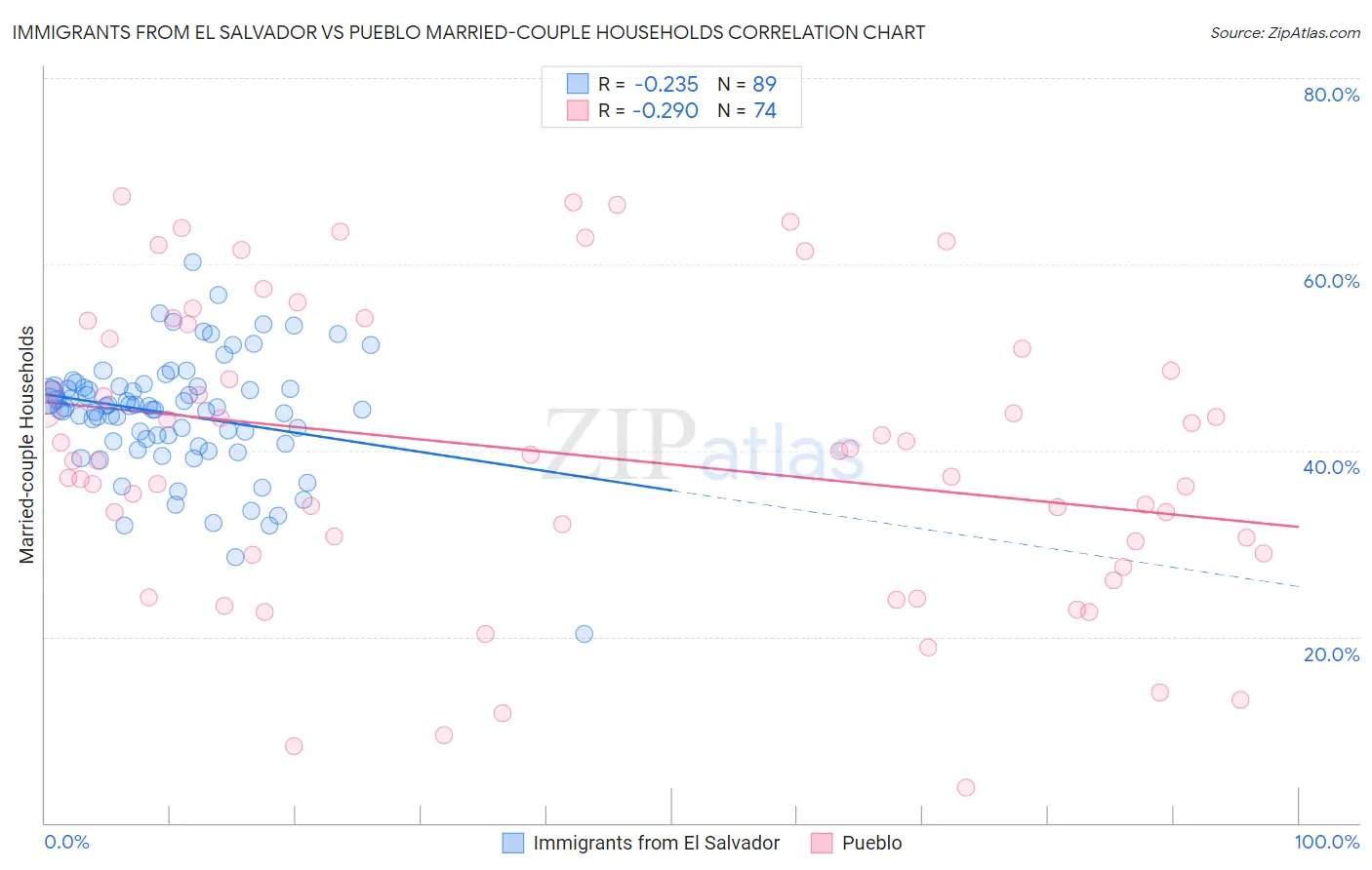 Immigrants from El Salvador vs Pueblo Married-couple Households